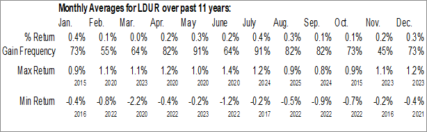 Monthly PIMCO Low Duration Active ETF (AMEX:LDUR) Data Monthly Seasonal PIMCO Low Duration Active ETF (AMEX:LDUR)