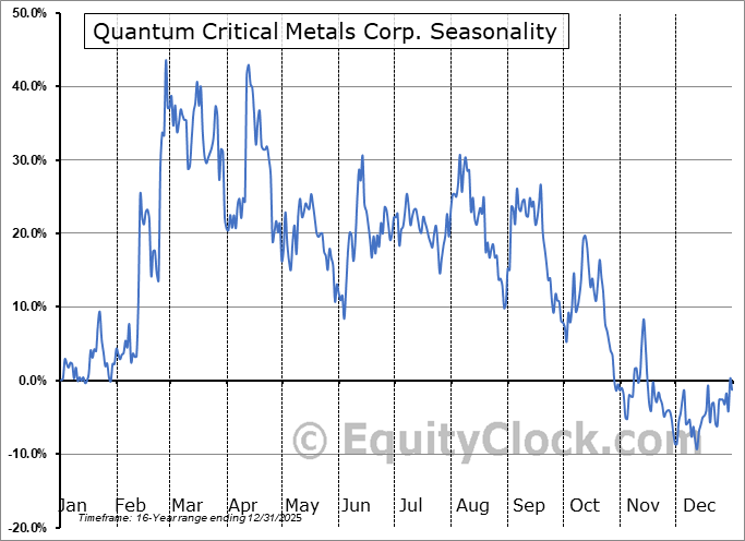 Quantum Critical Metals Corp. (TSXV:LEAP.V) Arithmetic Average Seasonal Chart Quantum Critical Metals Corp. (TSXV:LEAP.V) Seasonality