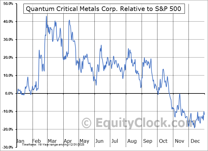 LEAP.V Relative to the S&P 500 LEAP.V Relative to the S&P 500