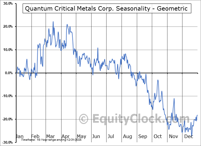 Quantum Critical Metals Corp. (TSXV:LEAP.V) Geometric Average Seasonal Chart Quantum Critical Metals Corp. (TSXV:LEAP.V) Seasonality