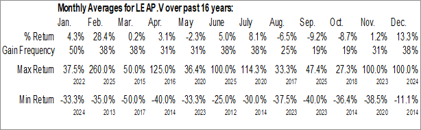 Monthly Quantum Critical Metals Corp. (TSXV:LEAP.V) Data Monthly Seasonal Quantum Critical Metals Corp. (TSXV:LEAP.V)