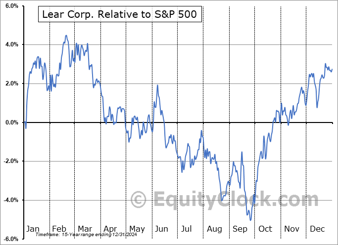 LEA Relative to the S&P 500 LEA Relative to the S&P 500