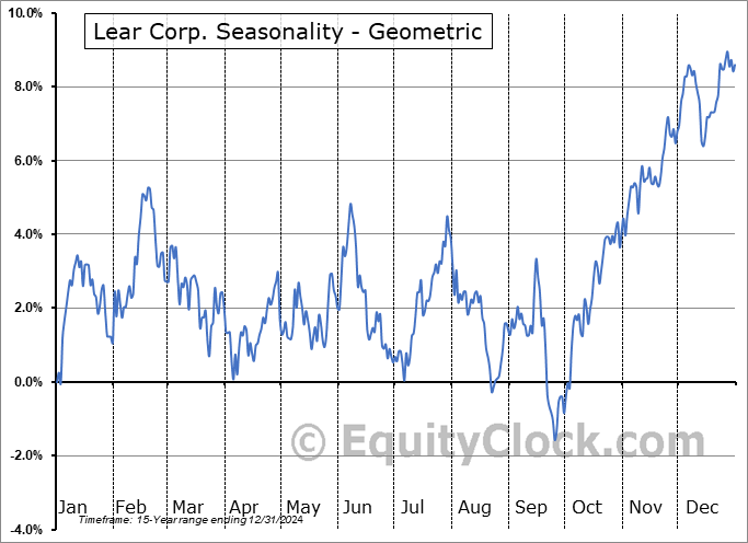 Lear Corp. (NYSE:LEA) Geometric Average Seasonal Chart Lear Corp. (NYSE:LEA) Seasonality