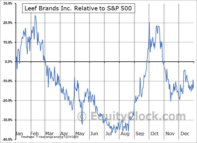LEEEF Relative to the S&P 500 LEEEF Relative to the S&P 500