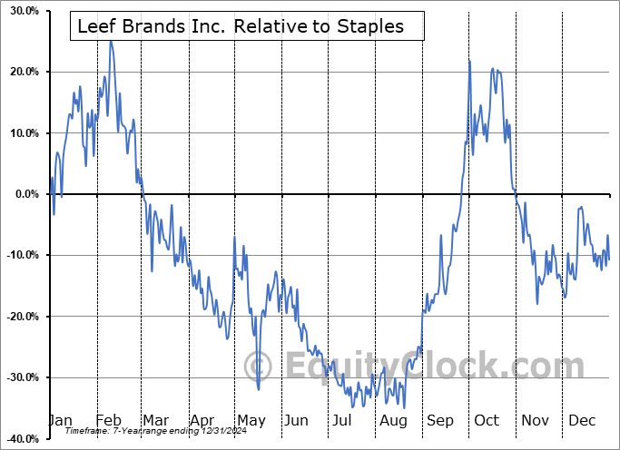 LEEEF Relative to the Sector LEEEF Relative to the Sector