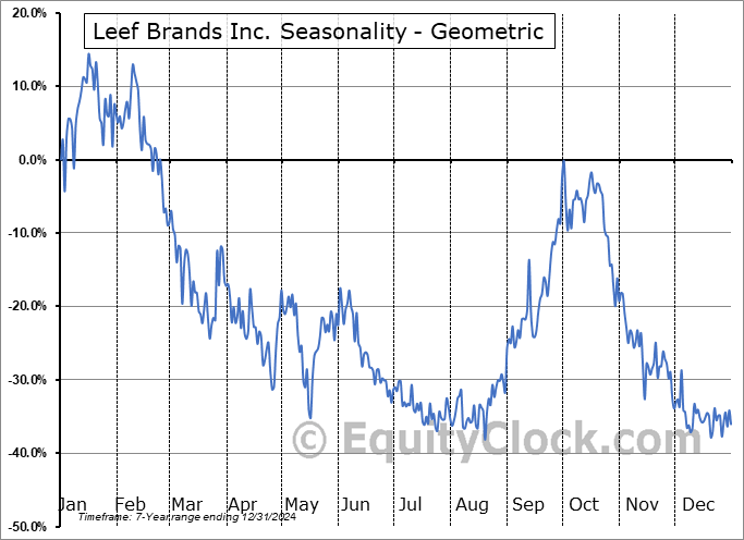 Leef Brands Inc. (OTCMKT:LEEEF) Geometric Average Seasonal Chart Leef Brands Inc. (OTCMKT:LEEEF) Seasonality