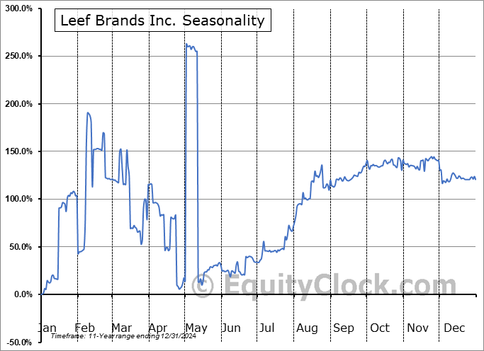 Leef Brands Inc. (CSE:LEEF.CA) Arithmetic Average Seasonal Chart Leef Brands Inc. (CSE:LEEF.CA) Seasonality