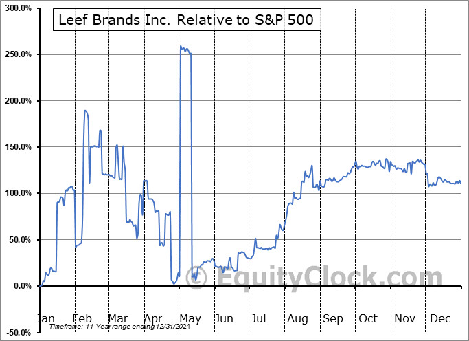 LEEF.CA Relative to the S&P 500 LEEF.CA Relative to the S&P 500
