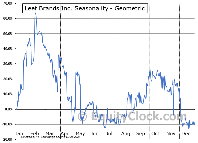 Leef Brands Inc. (CSE:LEEF.CA) Geometric Average Seasonal Chart Leef Brands Inc. (CSE:LEEF.CA) Seasonality