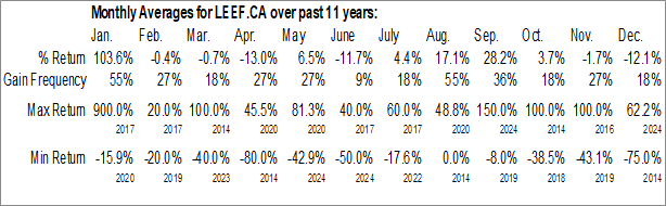 Monthly Leef Brands Inc. (CSE:LEEF.CA) Data Monthly Seasonal Leef Brands Inc. (CSE:LEEF.CA)