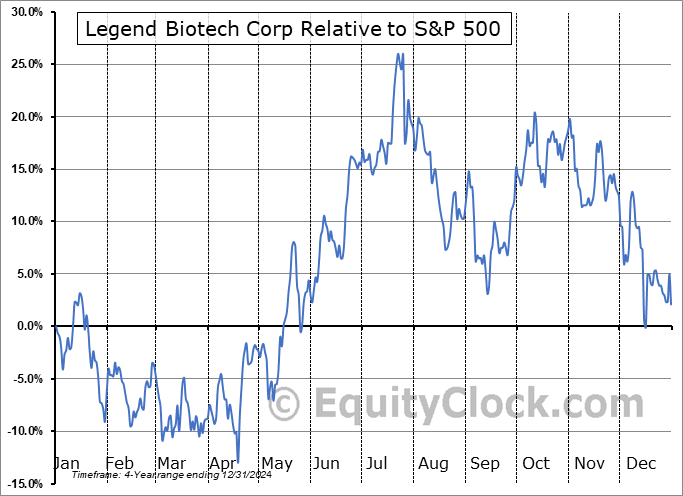 LEGN Relative to the S&P 500 LEGN Relative to the S&P 500