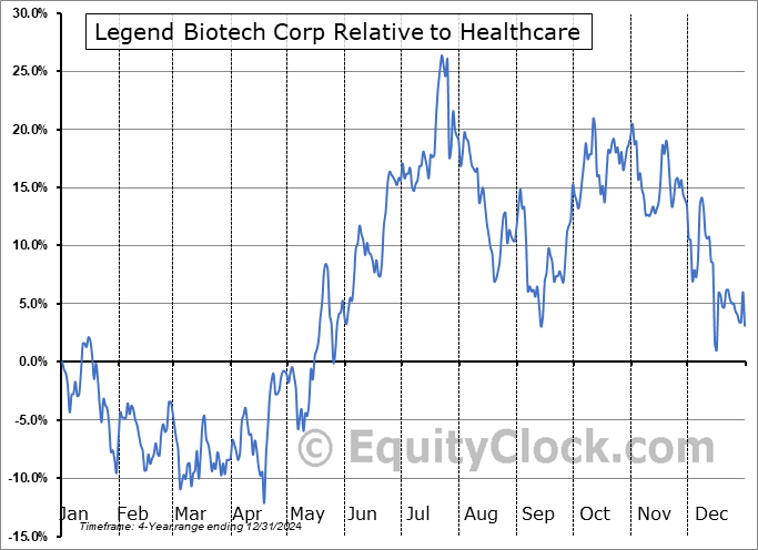 LEGN Relative to the Sector LEGN Relative to the Sector