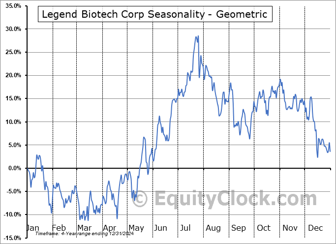 Legend Biotech Corp (NASD:LEGN) Geometric Average Seasonal Chart Legend Biotech Corp (NASD:LEGN) Seasonality
