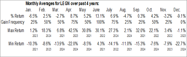 Monthly Legend Biotech Corp (NASD:LEGN) Data Monthly Seasonal Legend Biotech Corp (NASD:LEGN)