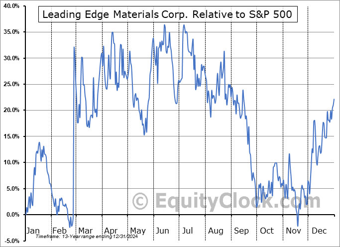 LEM.V Relative to the S&P 500 LEM.V Relative to the S&P 500