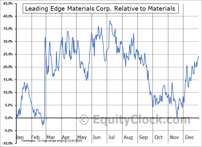 LEM.V Relative to the Sector LEM.V Relative to the Sector