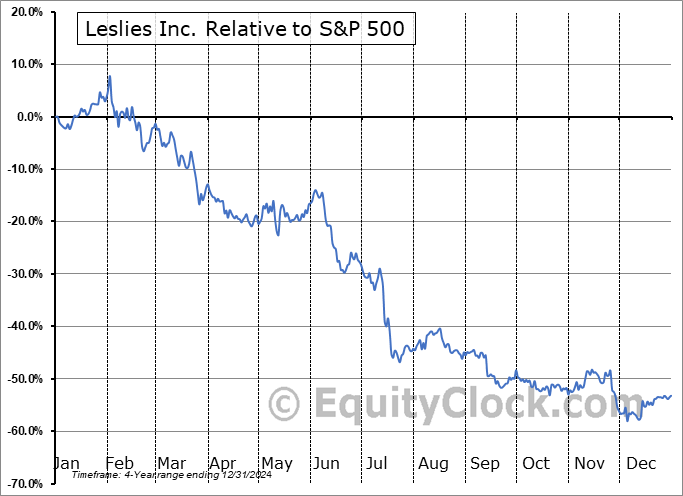 LESL Relative to the S&P 500 LESL Relative to the S&P 500
