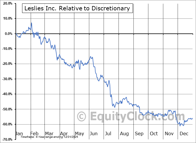 LESL Relative to the Sector LESL Relative to the Sector
