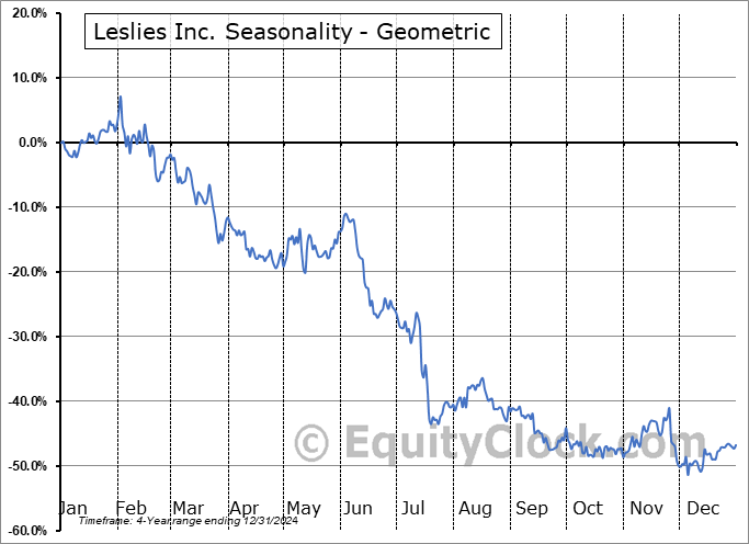Leslies Inc. (NASD:LESL) Geometric Average Seasonal Chart Leslies Inc. (NASD:LESL) Seasonality