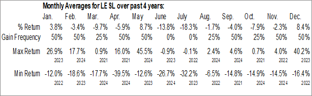Monthly Leslies Inc. (NASD:LESL) Data Monthly Seasonal Leslies Inc. (NASD:LESL)