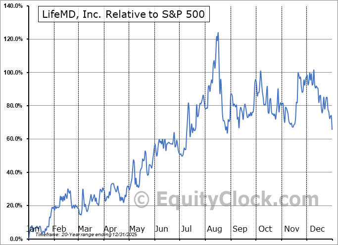 LFMD Relative to the S&P 500 LFMD Relative to the S&P 500