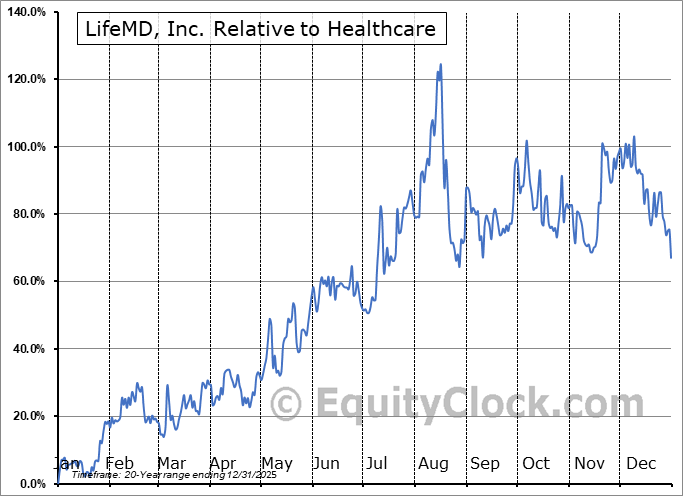LFMD Relative to the Sector LFMD Relative to the Sector