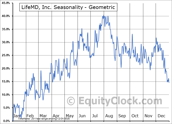 LifeMD, Inc. (NASD:LFMD) Geometric Average Seasonal Chart LifeMD, Inc. (NASD:LFMD) Seasonality