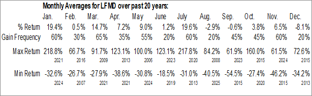 Monthly LifeMD, Inc. (NASD:LFMD) Data Monthly Seasonal LifeMD, Inc. (NASD:LFMD)