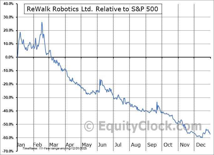 LFWD Relative to the S&P 500 LFWD Relative to the S&P 500