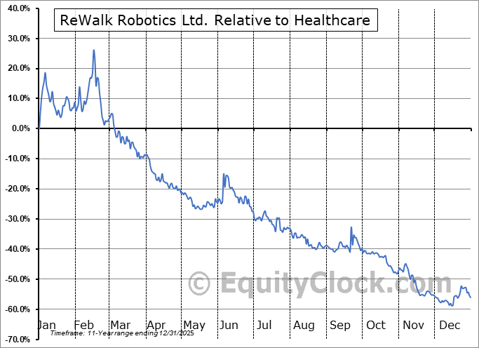 LFWD Relative to the Sector LFWD Relative to the Sector