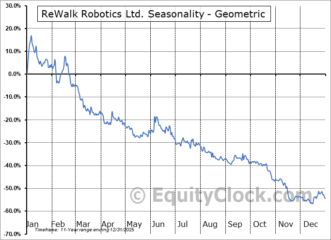 ReWalk Robotics Ltd. (NASD:LFWD) Geometric Average Seasonal Chart ReWalk Robotics Ltd. (NASD:LFWD) Seasonality