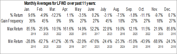 Monthly ReWalk Robotics Ltd. (NASD:LFWD) Data Monthly Seasonal ReWalk Robotics Ltd. (NASD:LFWD)