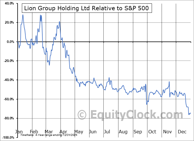LGHL Relative to the S&P 500 LGHL Relative to the S&P 500