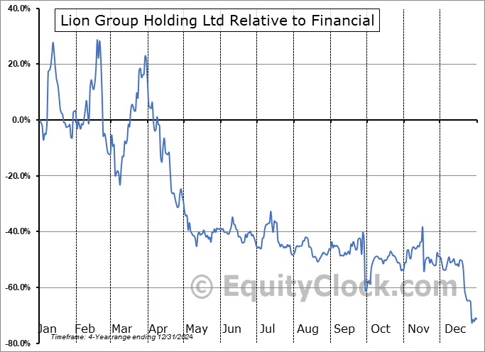 LGHL Relative to the Sector LGHL Relative to the Sector