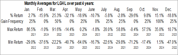 Monthly Lion Group Holding Ltd (NASD:LGHL) Data Monthly Seasonal Lion Group Holding Ltd (NASD:LGHL)