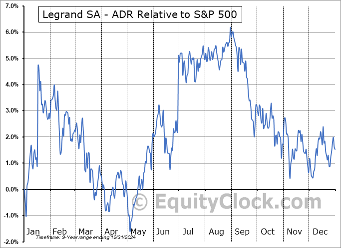 LGRDY Relative to the S&P 500 LGRDY Relative to the S&P 500