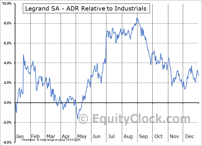 LGRDY Relative to the Sector LGRDY Relative to the Sector
