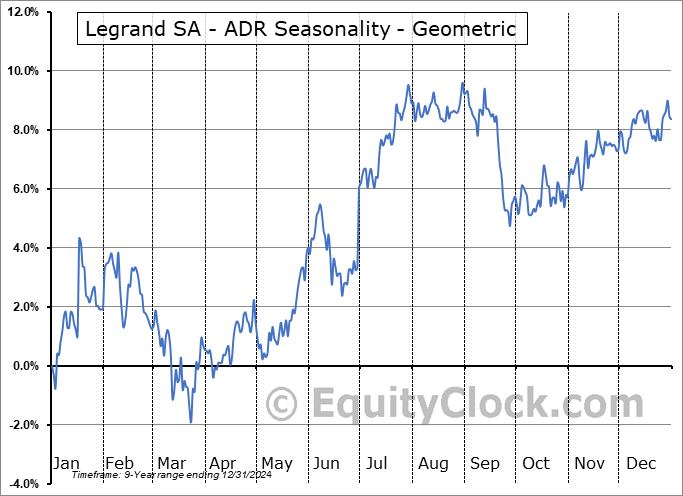 Legrand SA - ADR (OTCMKT:LGRDY) Geometric Average Seasonal Chart Legrand SA - ADR (OTCMKT:LGRDY) Seasonality