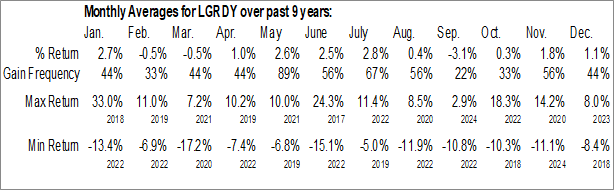 Monthly Legrand SA - ADR (OTCMKT:LGRDY) Data Monthly Seasonal Legrand SA - ADR (OTCMKT:LGRDY)