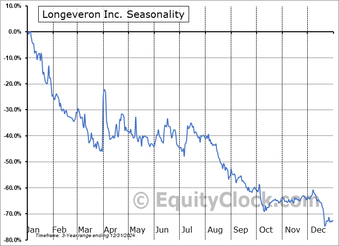 Longeveron Seasonal Chart Longeveron Seasonal Chart