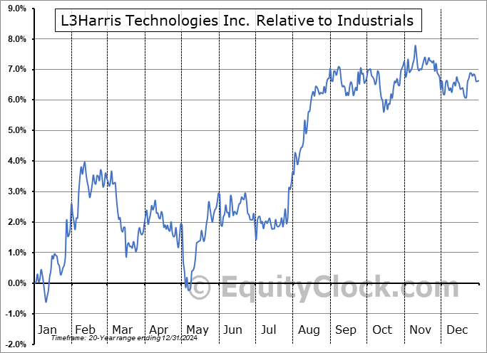 LHX Relative to the Sector LHX Relative to the Sector