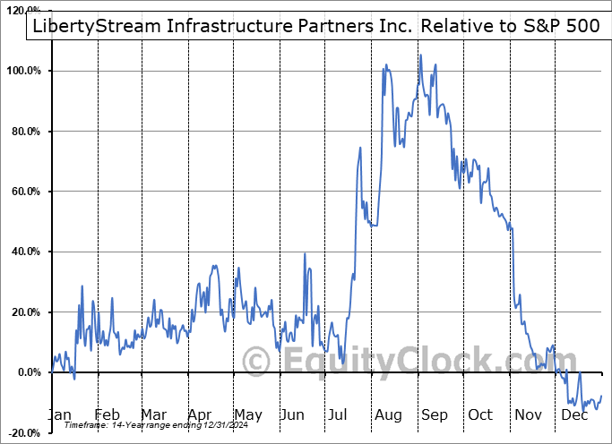 LIB.V Relative to the S&P 500 LIB.V Relative to the S&P 500