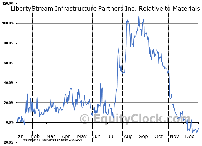 LIB.V Relative to the Sector LIB.V Relative to the Sector