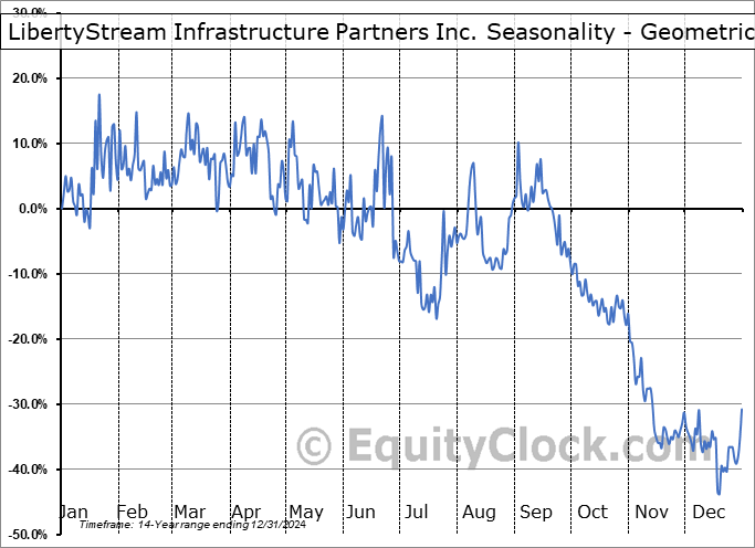 LibertyStream Infrastructure Partners Inc. (TSXV:LIB.V) Geometric Average Seasonal Chart LibertyStream Infrastructure Partners Inc. (TSXV:LIB.V) Seasonality