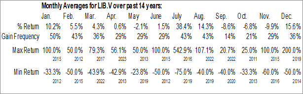 Monthly LibertyStream Infrastructure Partners Inc. (TSXV:LIB.V) Data Monthly Seasonal LibertyStream Infrastructure Partners Inc. (TSXV:LIB.V)