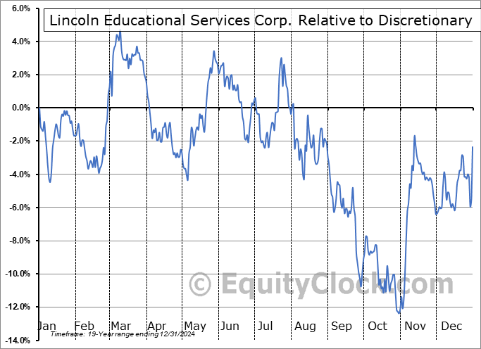LINC Relative to the Sector LINC Relative to the Sector
