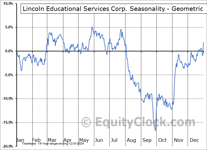 Lincoln Educational Services Corp. (NASD:LINC) Geometric Average Seasonal Chart Lincoln Educational Services Corp. (NASD:LINC) Seasonality
