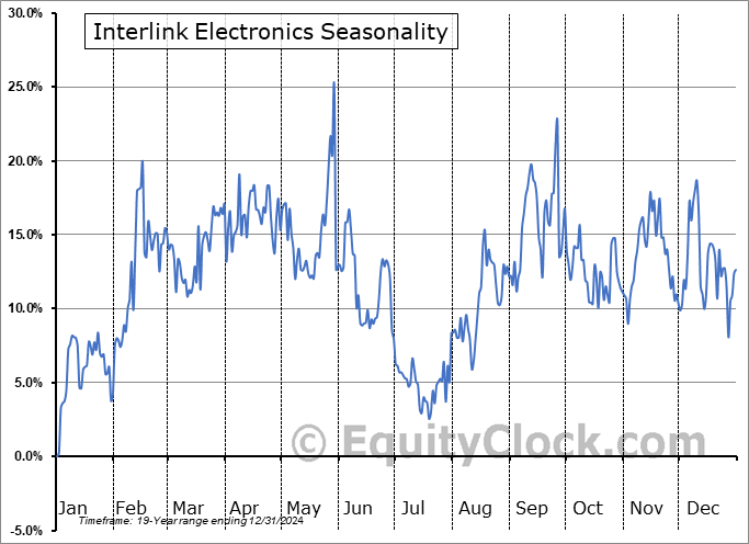 Interlink Electronics (NASD:LINK) Arithmetic Average Seasonal Chart Interlink Electronics (NASD:LINK) Seasonality
