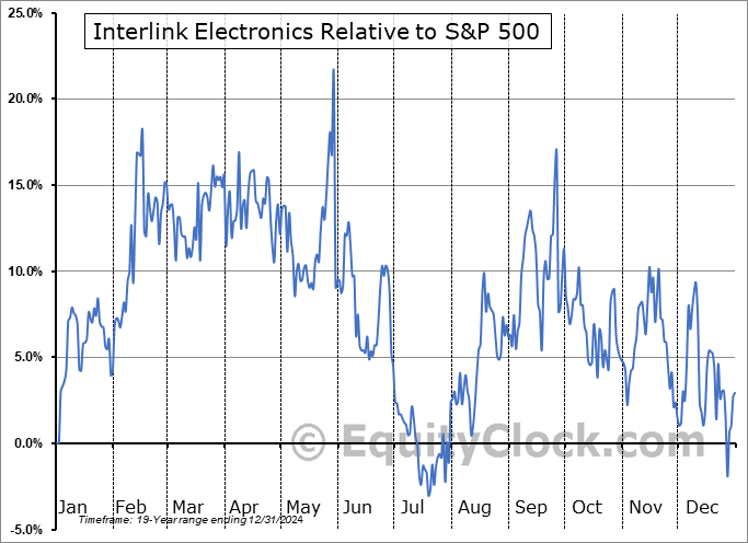 LINK Relative to the S&P 500 LINK Relative to the S&P 500