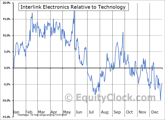 LINK Relative to the Sector LINK Relative to the Sector